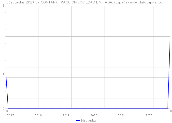 Búsquedas 2024 de CONTANK TRACCION SOCIEDAD LIMITADA. (España) 