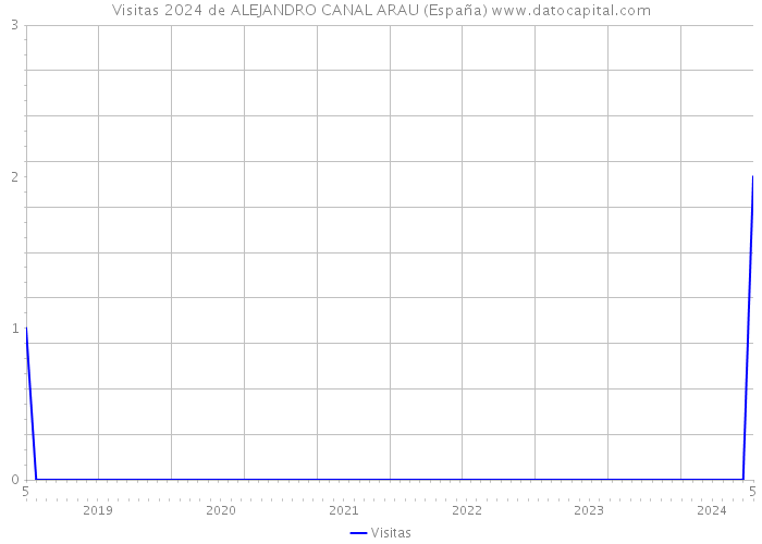 Visitas 2024 de ALEJANDRO CANAL ARAU (España) 