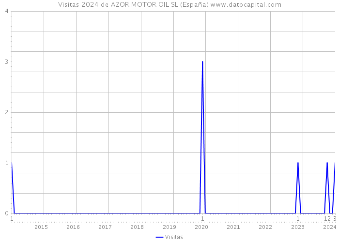 Visitas 2024 de AZOR MOTOR OIL SL (España) 