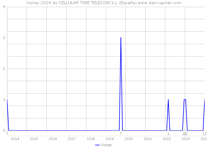 Visitas 2024 de CELLULAR TIME TELECOM S.L. (España) 