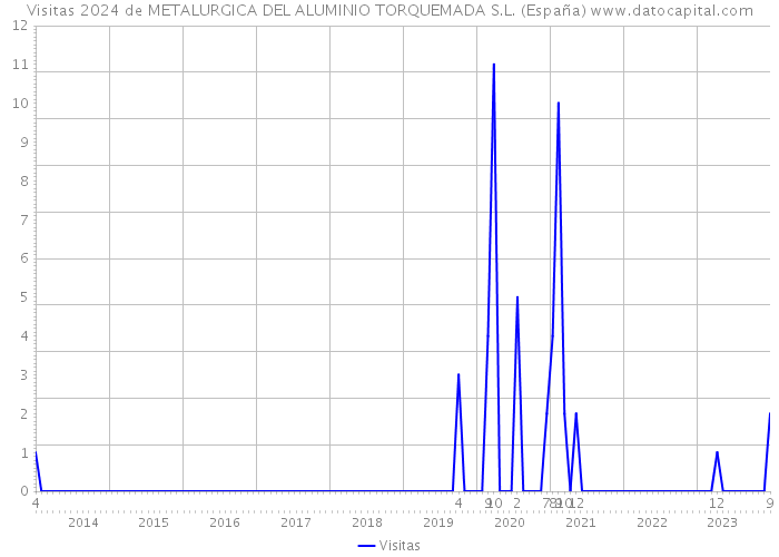 Visitas 2024 de METALURGICA DEL ALUMINIO TORQUEMADA S.L. (España) 