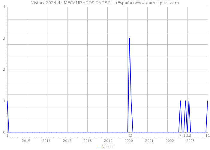 Visitas 2024 de MECANIZADOS CACE S.L. (España) 