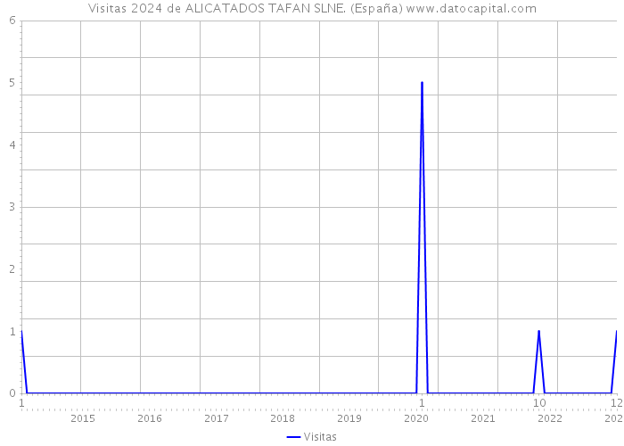 Visitas 2024 de ALICATADOS TAFAN SLNE. (España) 