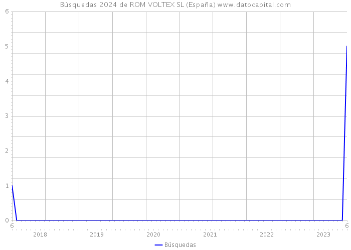 Búsquedas 2024 de ROM VOLTEX SL (España) 