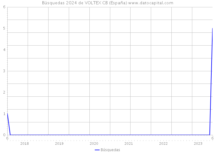 Búsquedas 2024 de VOLTEX CB (España) 
