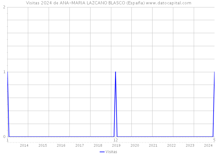 Visitas 2024 de ANA-MARIA LAZCANO BLASCO (España) 