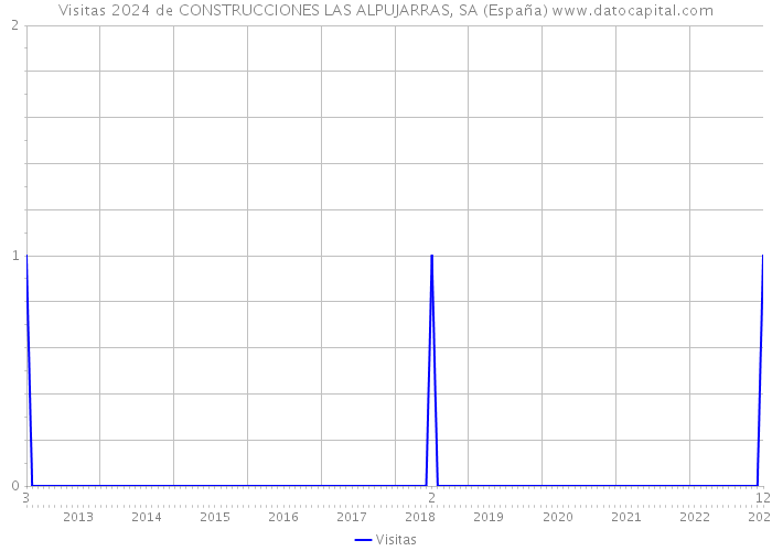 Visitas 2024 de CONSTRUCCIONES LAS ALPUJARRAS, SA (España) 