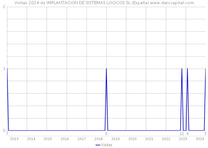 Visitas 2024 de IMPLANTACION DE SISTEMAS LOGICOS SL (España) 