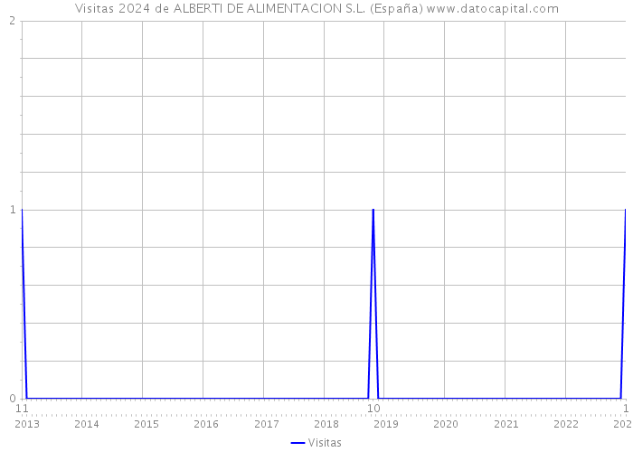 Visitas 2024 de ALBERTI DE ALIMENTACION S.L. (España) 