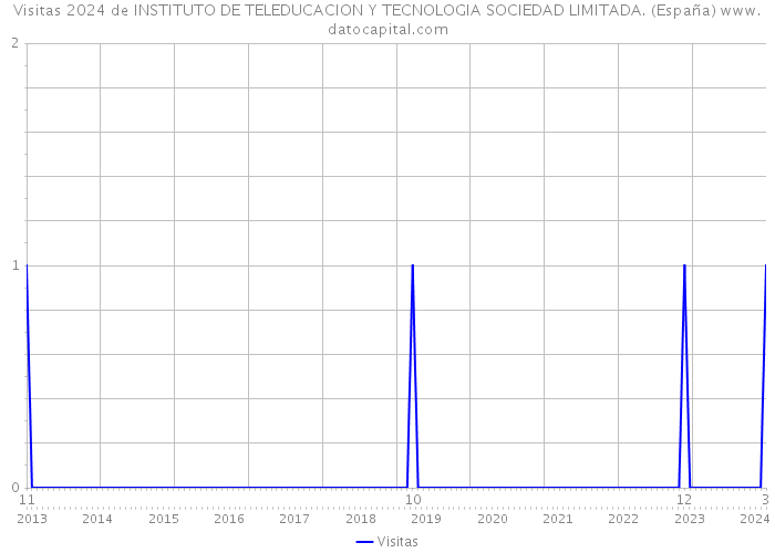 Visitas 2024 de INSTITUTO DE TELEDUCACION Y TECNOLOGIA SOCIEDAD LIMITADA. (España) 
