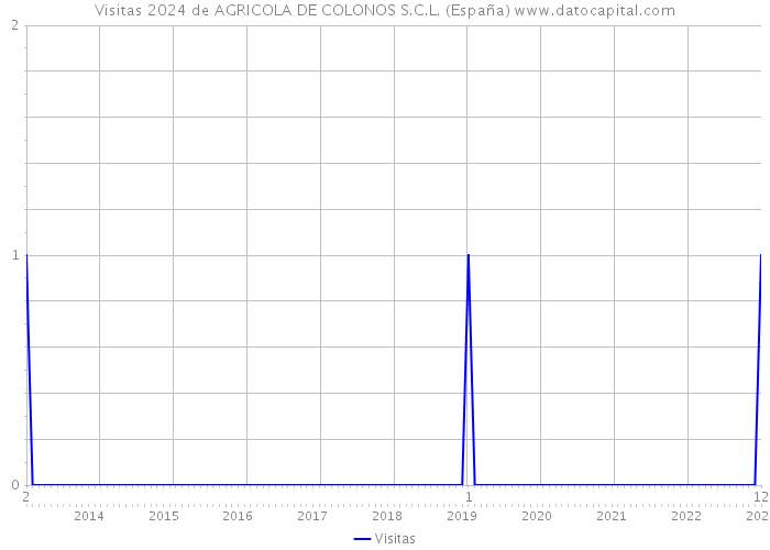 Visitas 2024 de AGRICOLA DE COLONOS S.C.L. (España) 