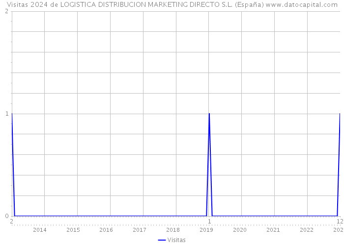 Visitas 2024 de LOGISTICA DISTRIBUCION MARKETING DIRECTO S.L. (España) 