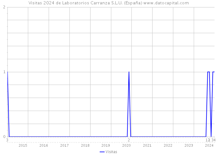 Visitas 2024 de Laboratorios Carranza S.L.U. (España) 