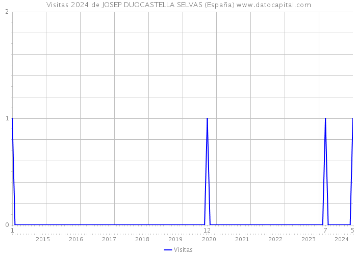 Visitas 2024 de JOSEP DUOCASTELLA SELVAS (España) 