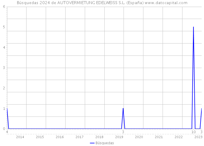 Búsquedas 2024 de AUTOVERMIETUNG EDELWEISS S.L. (España) 