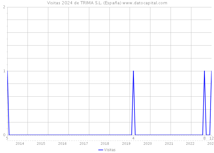 Visitas 2024 de TRIMA S.L. (España) 