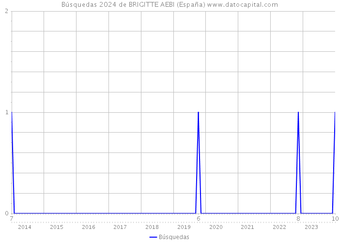 Búsquedas 2024 de BRIGITTE AEBI (España) 