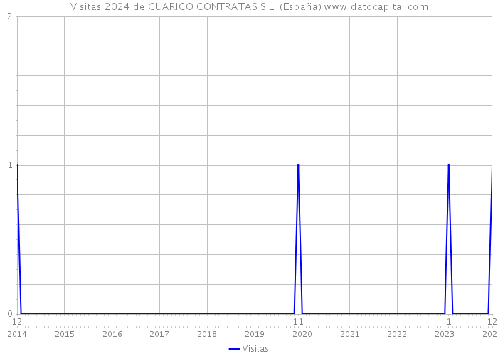 Visitas 2024 de GUARICO CONTRATAS S.L. (España) 