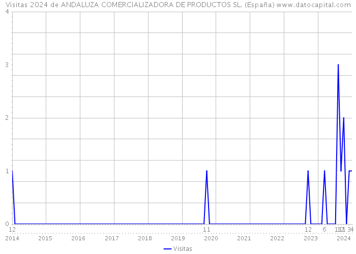Visitas 2024 de ANDALUZA COMERCIALIZADORA DE PRODUCTOS SL. (España) 