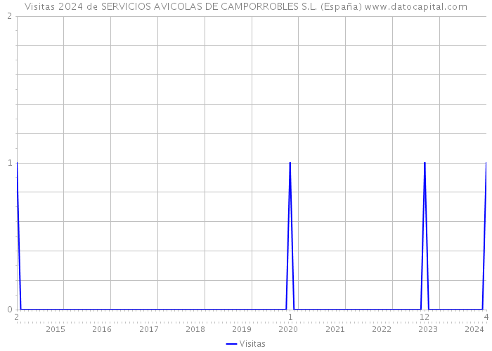 Visitas 2024 de SERVICIOS AVICOLAS DE CAMPORROBLES S.L. (España) 
