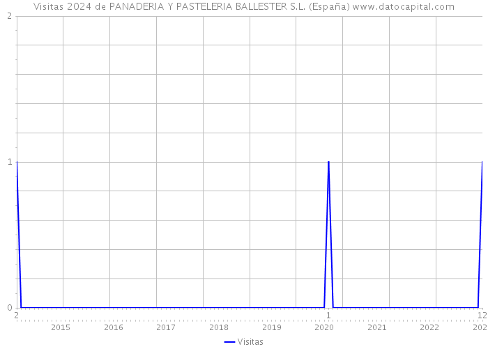 Visitas 2024 de PANADERIA Y PASTELERIA BALLESTER S.L. (España) 