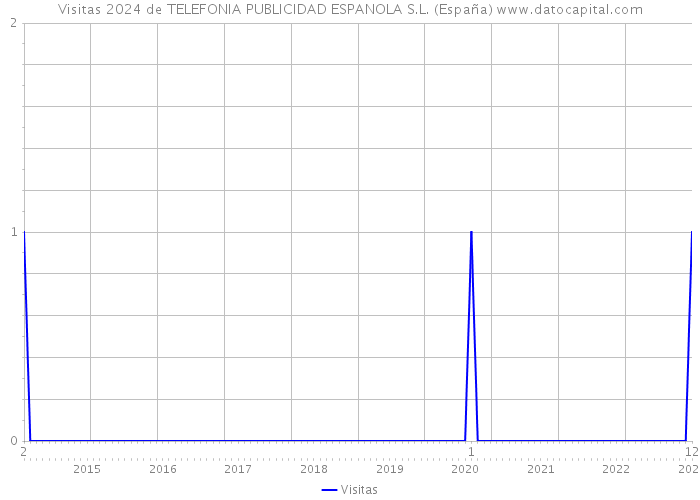 Visitas 2024 de TELEFONIA PUBLICIDAD ESPANOLA S.L. (España) 