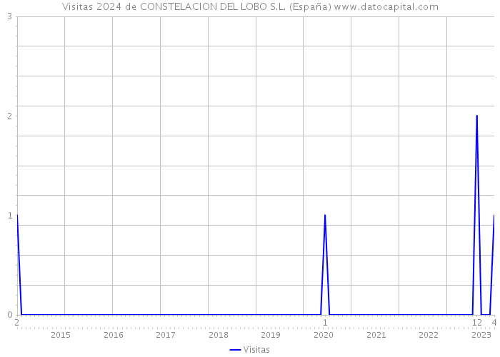 Visitas 2024 de CONSTELACION DEL LOBO S.L. (España) 