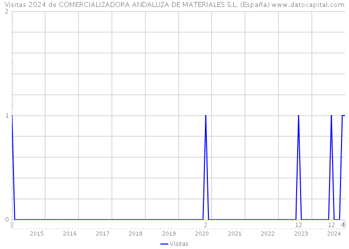 Visitas 2024 de COMERCIALIZADORA ANDALUZA DE MATERIALES S.L. (España) 