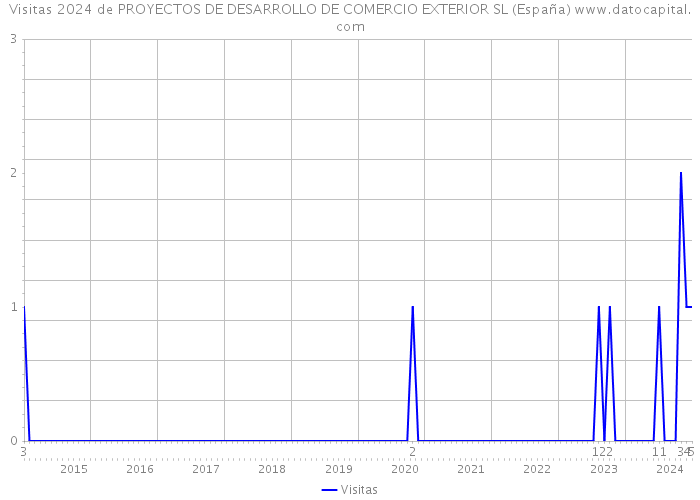 Visitas 2024 de PROYECTOS DE DESARROLLO DE COMERCIO EXTERIOR SL (España) 