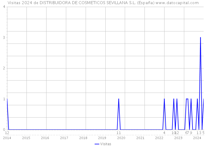 Visitas 2024 de DISTRIBUIDORA DE COSMETICOS SEVILLANA S.L. (España) 