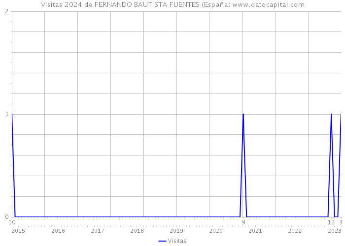 Visitas 2024 de FERNANDO BAUTISTA FUENTES (España) 