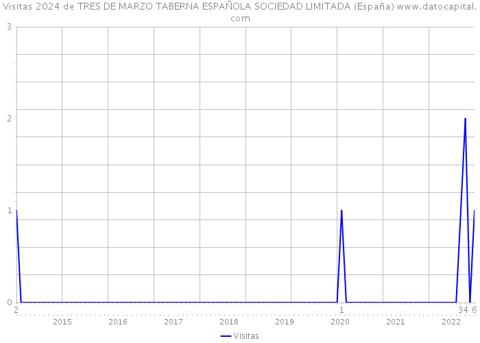 Visitas 2024 de TRES DE MARZO TABERNA ESPAÑOLA SOCIEDAD LIMITADA (España) 