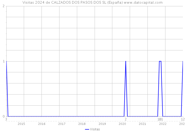 Visitas 2024 de CALZADOS DOS PASOS DOS SL (España) 