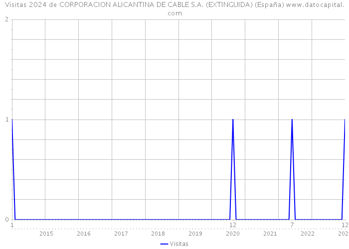 Visitas 2024 de CORPORACION ALICANTINA DE CABLE S.A. (EXTINGUIDA) (España) 