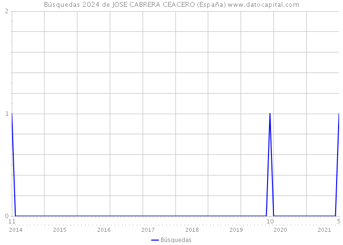 Búsquedas 2024 de JOSE CABRERA CEACERO (España) 