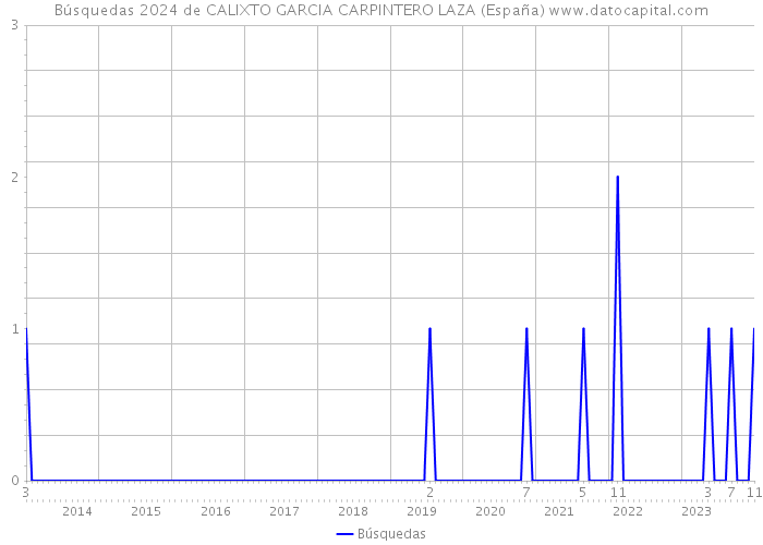 Búsquedas 2024 de CALIXTO GARCIA CARPINTERO LAZA (España) 