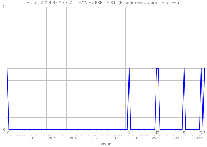 Visitas 2024 de SIERRA PLAYA MARBELLA S.L. (España) 