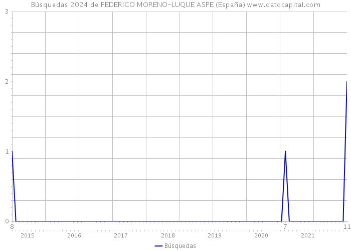 Búsquedas 2024 de FEDERICO MORENO-LUQUE ASPE (España) 