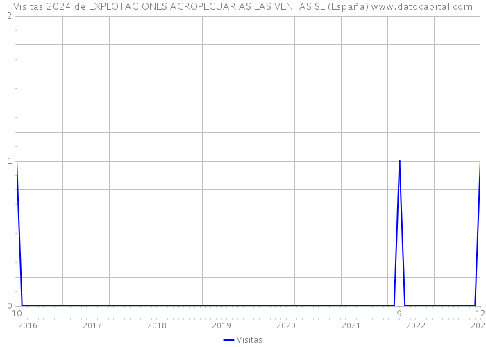 Visitas 2024 de EXPLOTACIONES AGROPECUARIAS LAS VENTAS SL (España) 