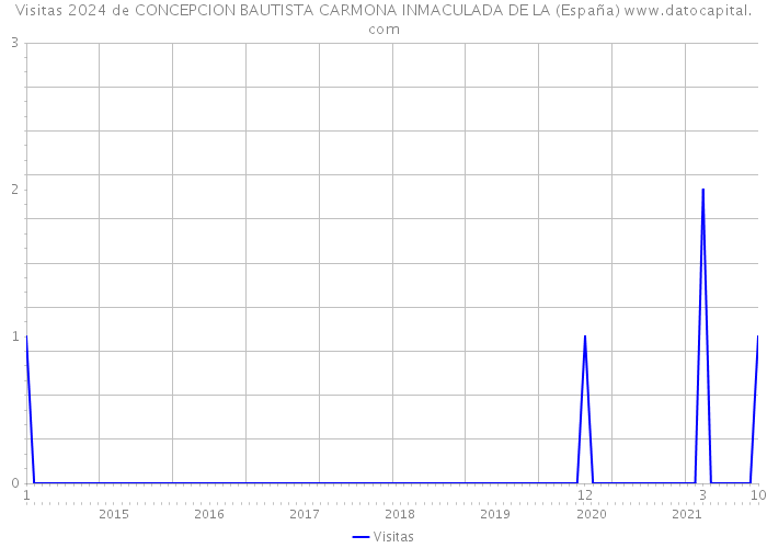 Visitas 2024 de CONCEPCION BAUTISTA CARMONA INMACULADA DE LA (España) 
