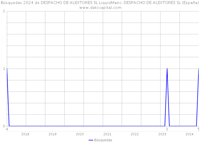 Búsquedas 2024 de DESPACHO DE AUDITORES SL LiquidManc: DESPACHO DE AUDITORES SL (España) 