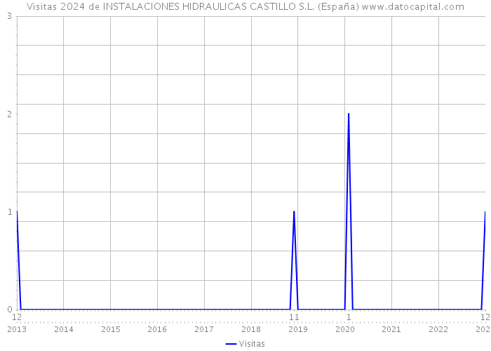 Visitas 2024 de INSTALACIONES HIDRAULICAS CASTILLO S.L. (España) 