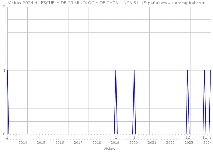 Visitas 2024 de ESCUELA DE CRIMINOLOGIA DE CATALUNYA S.L. (España) 