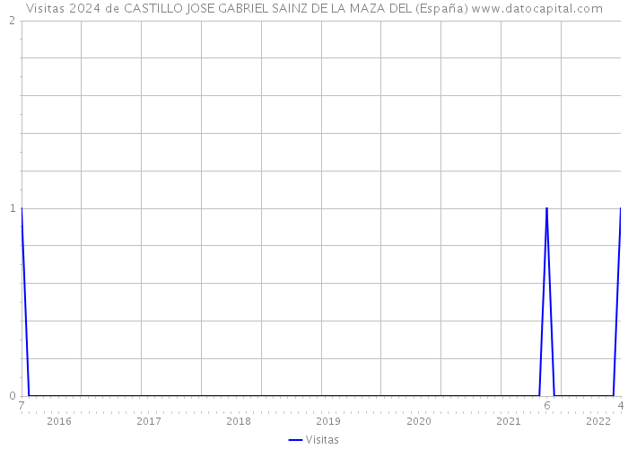 Visitas 2024 de CASTILLO JOSE GABRIEL SAINZ DE LA MAZA DEL (España) 