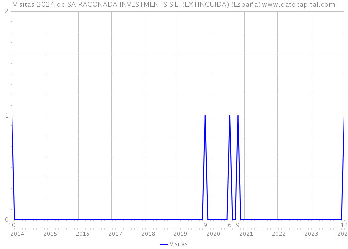 Visitas 2024 de SA RACONADA INVESTMENTS S.L. (EXTINGUIDA) (España) 