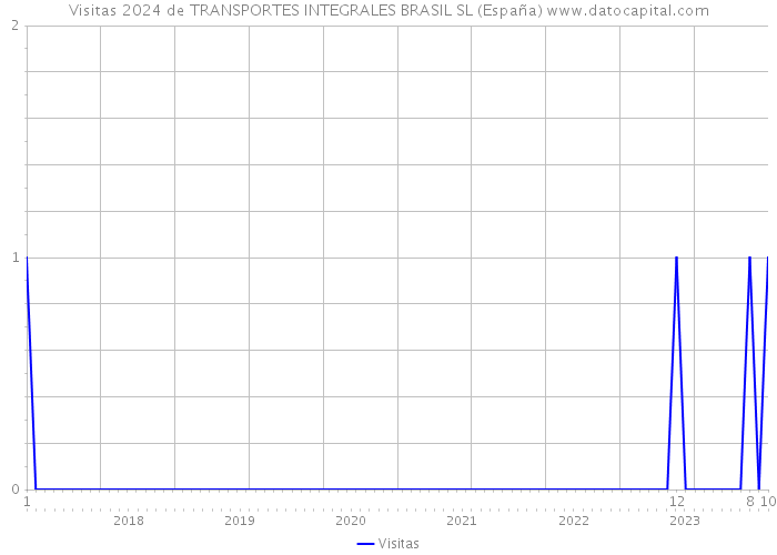 Visitas 2024 de TRANSPORTES INTEGRALES BRASIL SL (España) 