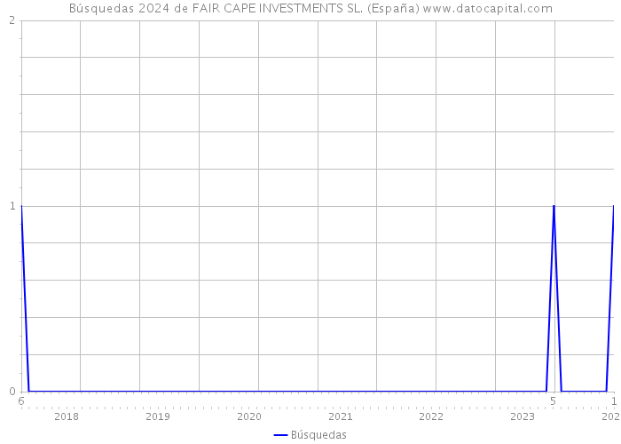 Búsquedas 2024 de FAIR CAPE INVESTMENTS SL. (España) 
