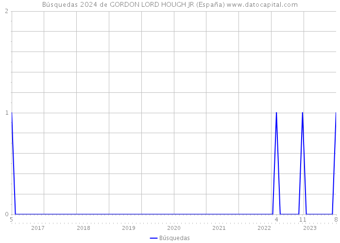 Búsquedas 2024 de GORDON LORD HOUGH JR (España) 