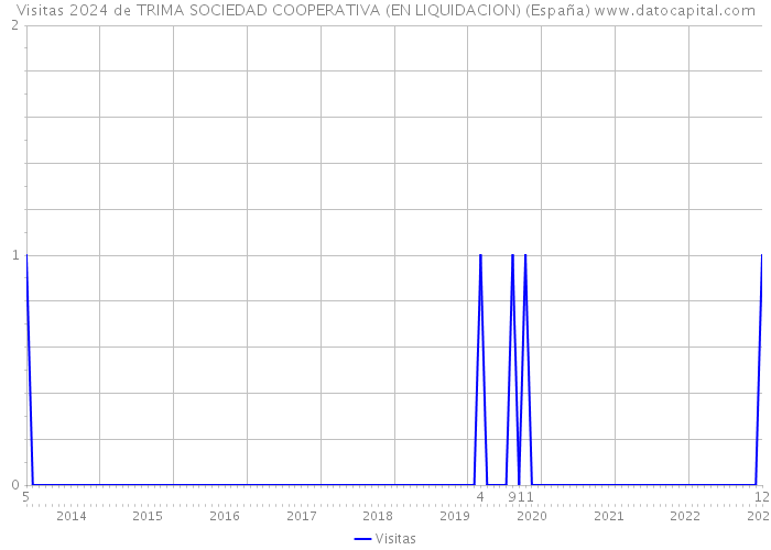 Visitas 2024 de TRIMA SOCIEDAD COOPERATIVA (EN LIQUIDACION) (España) 