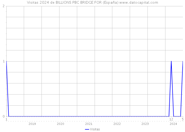Visitas 2024 de BILLIONS PBC BRIDGE FOR (España) 